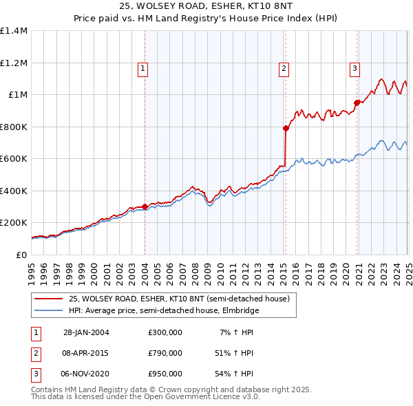 25, WOLSEY ROAD, ESHER, KT10 8NT: Price paid vs HM Land Registry's House Price Index