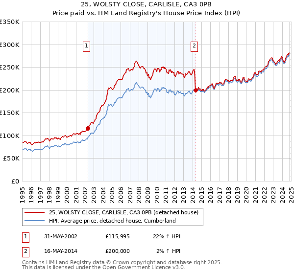 25, WOLSTY CLOSE, CARLISLE, CA3 0PB: Price paid vs HM Land Registry's House Price Index