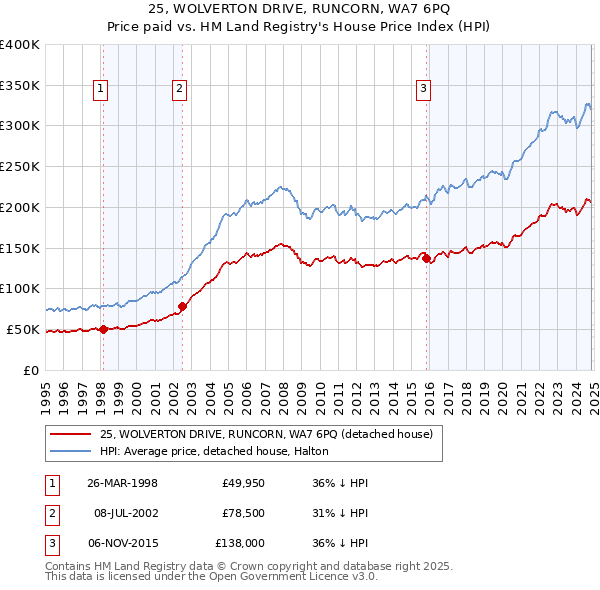 25, WOLVERTON DRIVE, RUNCORN, WA7 6PQ: Price paid vs HM Land Registry's House Price Index