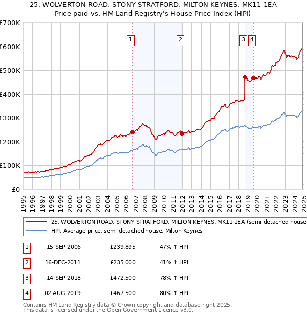 25, WOLVERTON ROAD, STONY STRATFORD, MILTON KEYNES, MK11 1EA: Price paid vs HM Land Registry's House Price Index