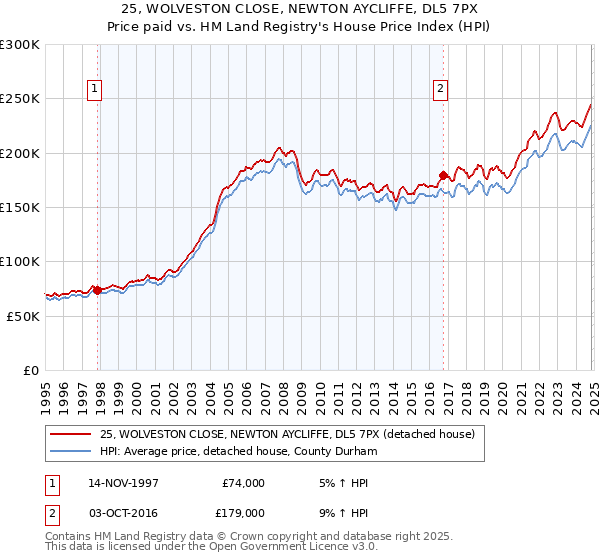 25, WOLVESTON CLOSE, NEWTON AYCLIFFE, DL5 7PX: Price paid vs HM Land Registry's House Price Index