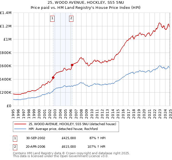 25, WOOD AVENUE, HOCKLEY, SS5 5NU: Price paid vs HM Land Registry's House Price Index