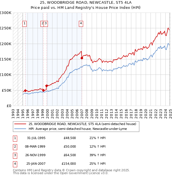 25, WOODBRIDGE ROAD, NEWCASTLE, ST5 4LA: Price paid vs HM Land Registry's House Price Index