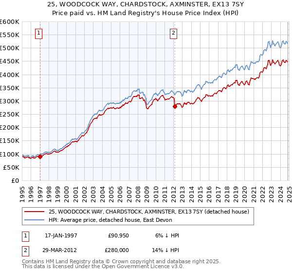 25, WOODCOCK WAY, CHARDSTOCK, AXMINSTER, EX13 7SY: Price paid vs HM Land Registry's House Price Index