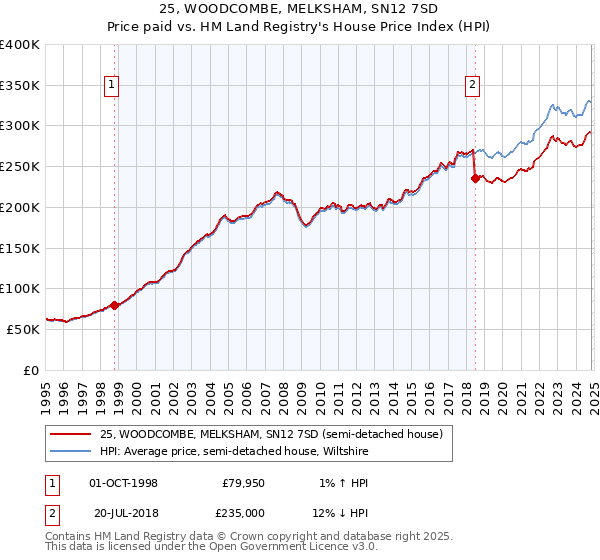 25, WOODCOMBE, MELKSHAM, SN12 7SD: Price paid vs HM Land Registry's House Price Index