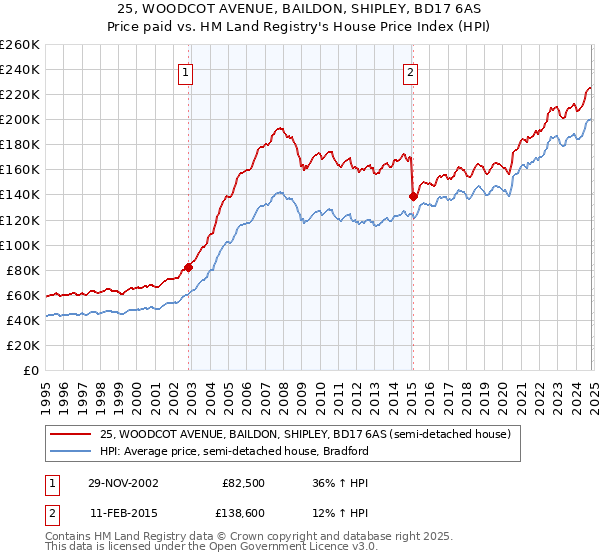 25, WOODCOT AVENUE, BAILDON, SHIPLEY, BD17 6AS: Price paid vs HM Land Registry's House Price Index