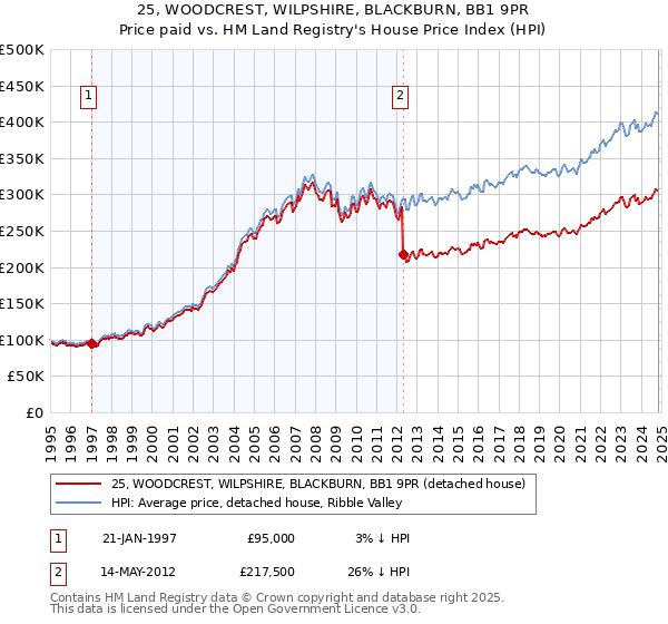 25, WOODCREST, WILPSHIRE, BLACKBURN, BB1 9PR: Price paid vs HM Land Registry's House Price Index