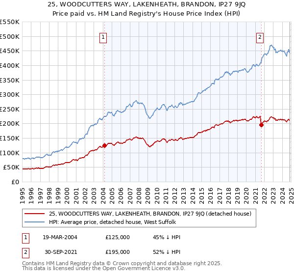 25, WOODCUTTERS WAY, LAKENHEATH, BRANDON, IP27 9JQ: Price paid vs HM Land Registry's House Price Index