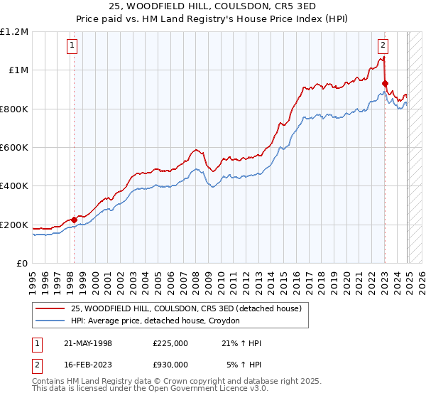 25, WOODFIELD HILL, COULSDON, CR5 3ED: Price paid vs HM Land Registry's House Price Index