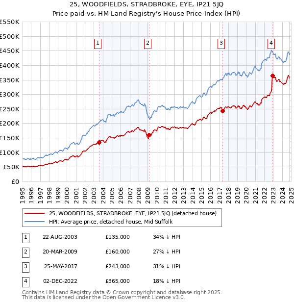 25, WOODFIELDS, STRADBROKE, EYE, IP21 5JQ: Price paid vs HM Land Registry's House Price Index