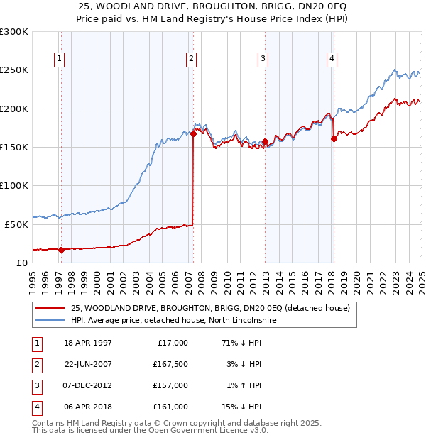 25, WOODLAND DRIVE, BROUGHTON, BRIGG, DN20 0EQ: Price paid vs HM Land Registry's House Price Index