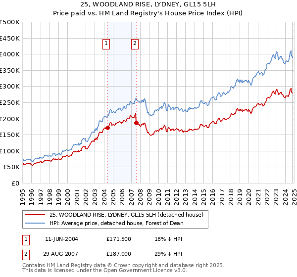 25, WOODLAND RISE, LYDNEY, GL15 5LH: Price paid vs HM Land Registry's House Price Index