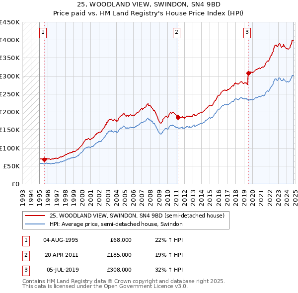 25, WOODLAND VIEW, SWINDON, SN4 9BD: Price paid vs HM Land Registry's House Price Index