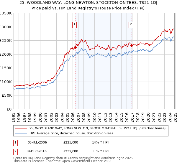 25, WOODLAND WAY, LONG NEWTON, STOCKTON-ON-TEES, TS21 1DJ: Price paid vs HM Land Registry's House Price Index