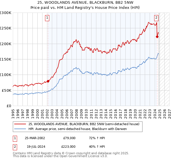 25, WOODLANDS AVENUE, BLACKBURN, BB2 5NW: Price paid vs HM Land Registry's House Price Index