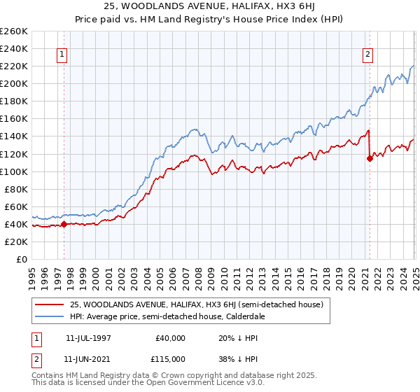 25, WOODLANDS AVENUE, HALIFAX, HX3 6HJ: Price paid vs HM Land Registry's House Price Index