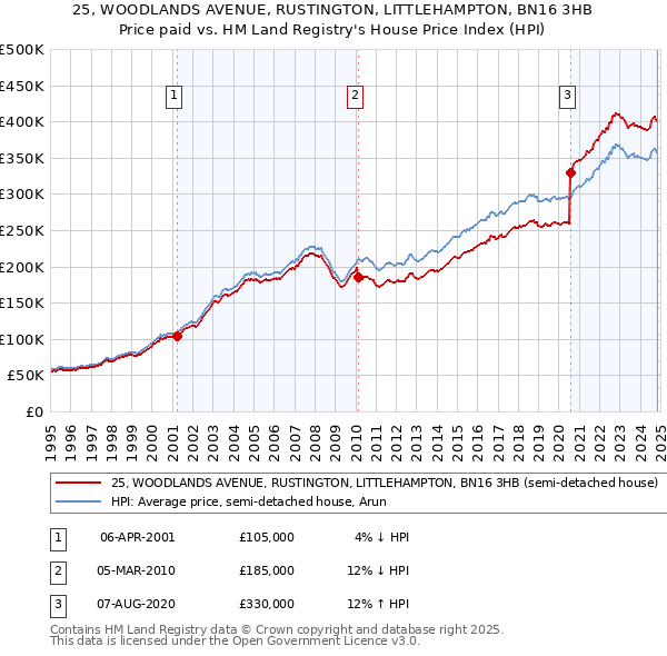 25, WOODLANDS AVENUE, RUSTINGTON, LITTLEHAMPTON, BN16 3HB: Price paid vs HM Land Registry's House Price Index