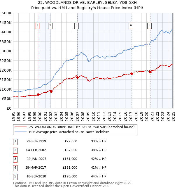 25, WOODLANDS DRIVE, BARLBY, SELBY, YO8 5XH: Price paid vs HM Land Registry's House Price Index