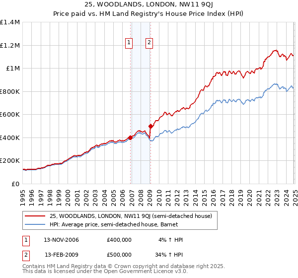 25, WOODLANDS, LONDON, NW11 9QJ: Price paid vs HM Land Registry's House Price Index