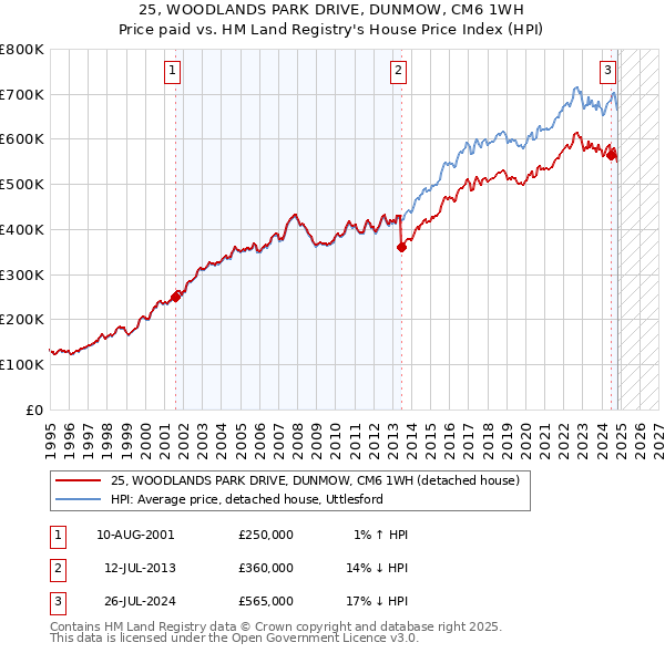 25, WOODLANDS PARK DRIVE, DUNMOW, CM6 1WH: Price paid vs HM Land Registry's House Price Index