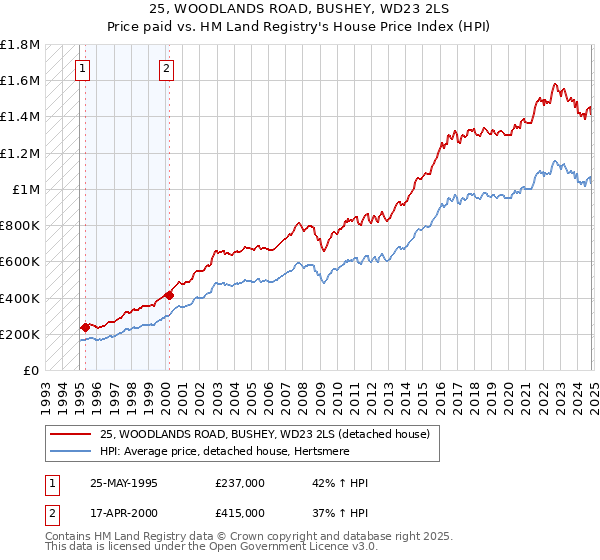 25, WOODLANDS ROAD, BUSHEY, WD23 2LS: Price paid vs HM Land Registry's House Price Index