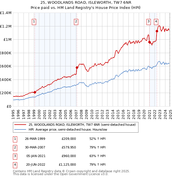 25, WOODLANDS ROAD, ISLEWORTH, TW7 6NR: Price paid vs HM Land Registry's House Price Index