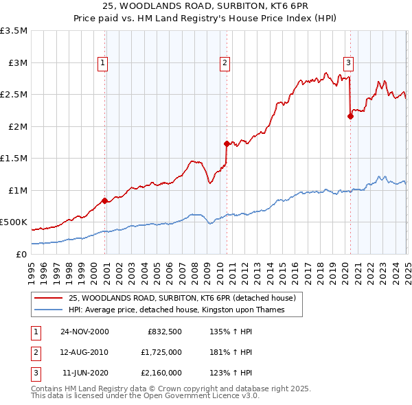 25, WOODLANDS ROAD, SURBITON, KT6 6PR: Price paid vs HM Land Registry's House Price Index