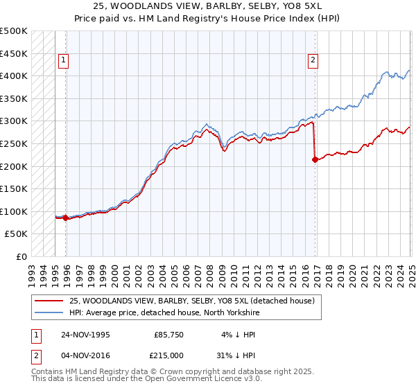 25, WOODLANDS VIEW, BARLBY, SELBY, YO8 5XL: Price paid vs HM Land Registry's House Price Index