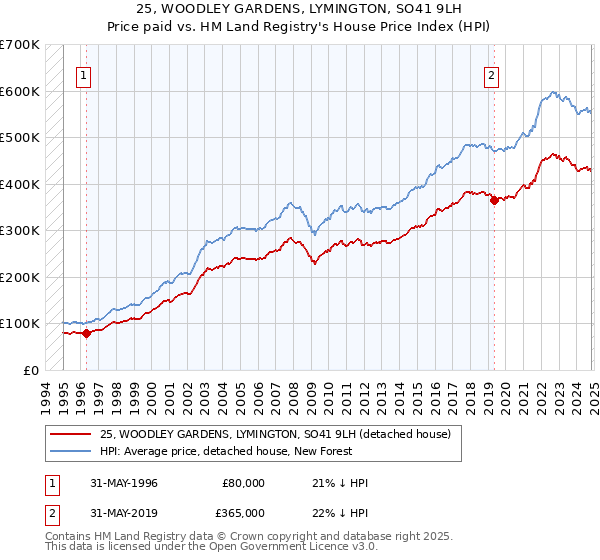 25, WOODLEY GARDENS, LYMINGTON, SO41 9LH: Price paid vs HM Land Registry's House Price Index