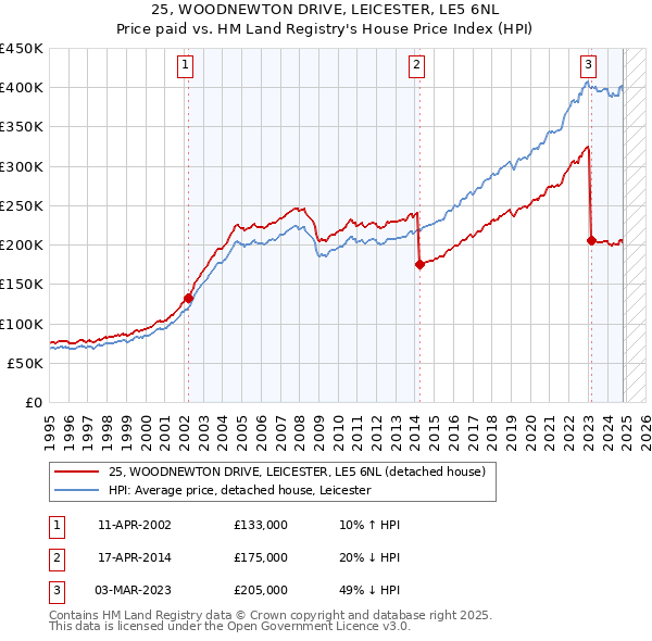 25, WOODNEWTON DRIVE, LEICESTER, LE5 6NL: Price paid vs HM Land Registry's House Price Index