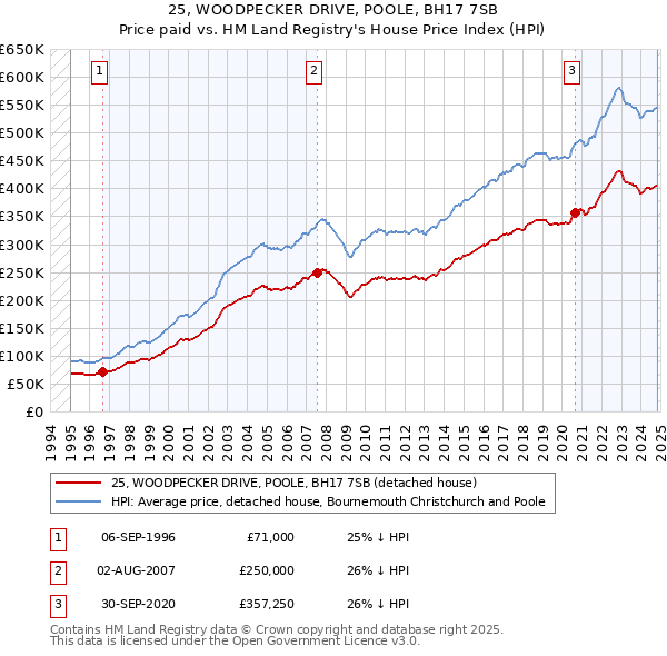 25, WOODPECKER DRIVE, POOLE, BH17 7SB: Price paid vs HM Land Registry's House Price Index