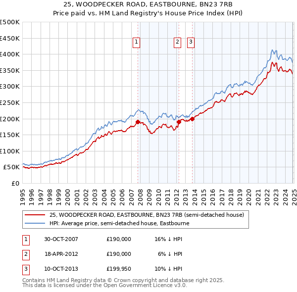 25, WOODPECKER ROAD, EASTBOURNE, BN23 7RB: Price paid vs HM Land Registry's House Price Index