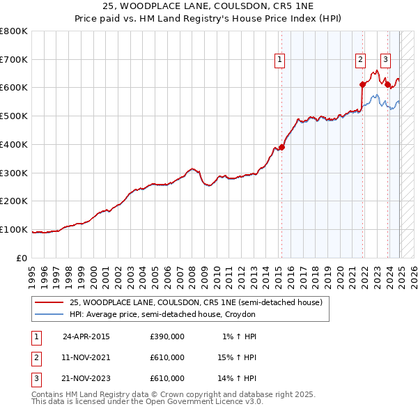 25, WOODPLACE LANE, COULSDON, CR5 1NE: Price paid vs HM Land Registry's House Price Index