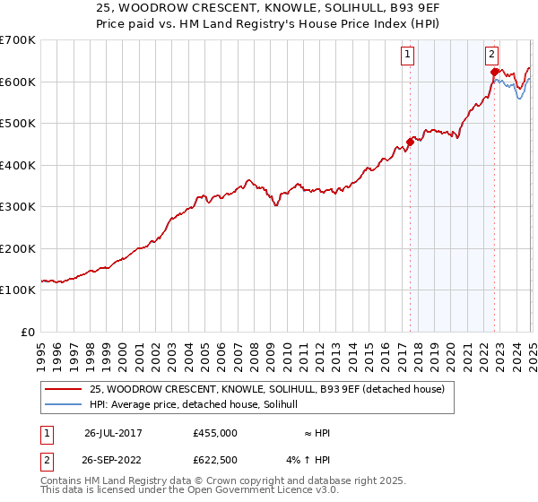 25, WOODROW CRESCENT, KNOWLE, SOLIHULL, B93 9EF: Price paid vs HM Land Registry's House Price Index