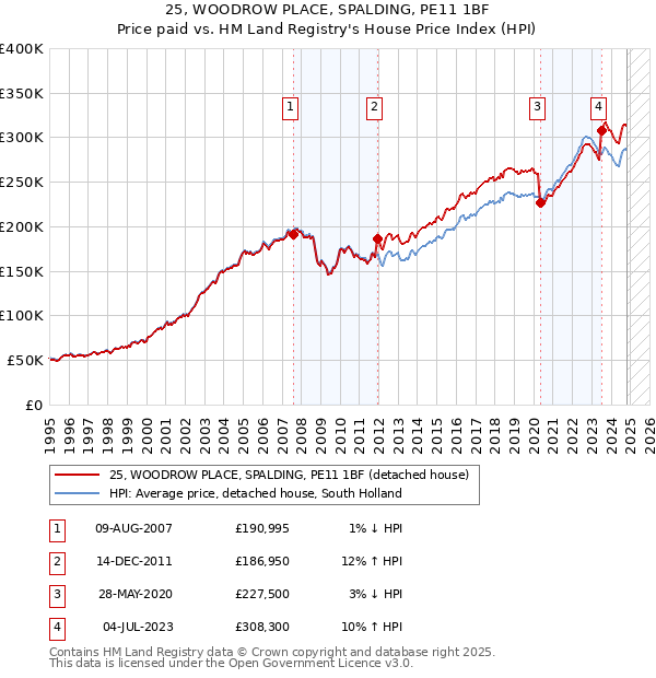 25, WOODROW PLACE, SPALDING, PE11 1BF: Price paid vs HM Land Registry's House Price Index