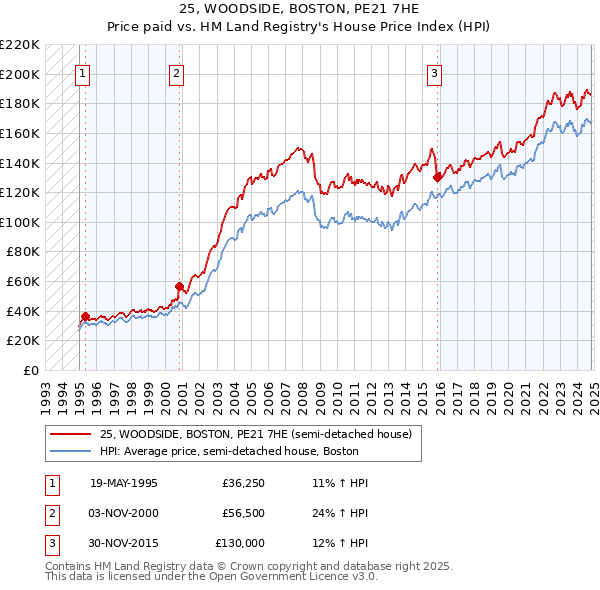 25, WOODSIDE, BOSTON, PE21 7HE: Price paid vs HM Land Registry's House Price Index