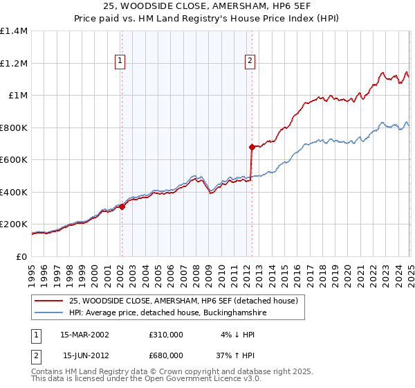 25, WOODSIDE CLOSE, AMERSHAM, HP6 5EF: Price paid vs HM Land Registry's House Price Index