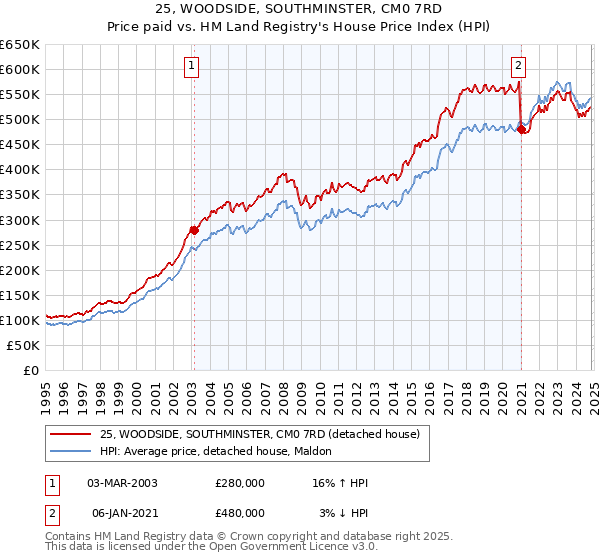 25, WOODSIDE, SOUTHMINSTER, CM0 7RD: Price paid vs HM Land Registry's House Price Index