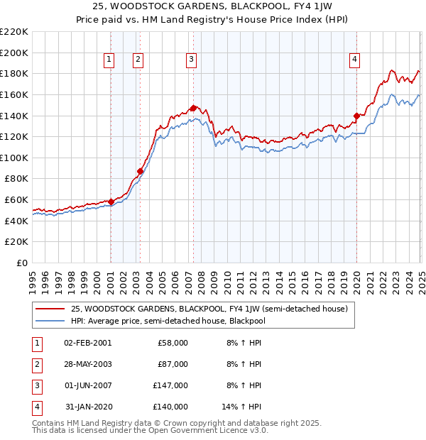 25, WOODSTOCK GARDENS, BLACKPOOL, FY4 1JW: Price paid vs HM Land Registry's House Price Index