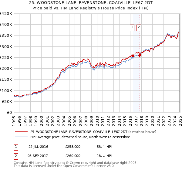 25, WOODSTONE LANE, RAVENSTONE, COALVILLE, LE67 2DT: Price paid vs HM Land Registry's House Price Index