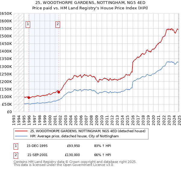 25, WOODTHORPE GARDENS, NOTTINGHAM, NG5 4ED: Price paid vs HM Land Registry's House Price Index