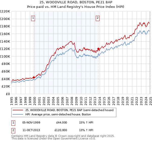 25, WOODVILLE ROAD, BOSTON, PE21 8AP: Price paid vs HM Land Registry's House Price Index