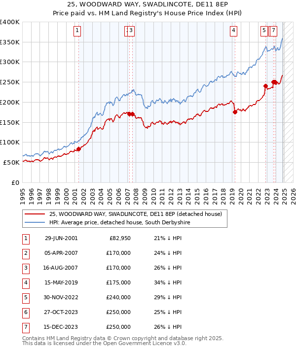 25, WOODWARD WAY, SWADLINCOTE, DE11 8EP: Price paid vs HM Land Registry's House Price Index