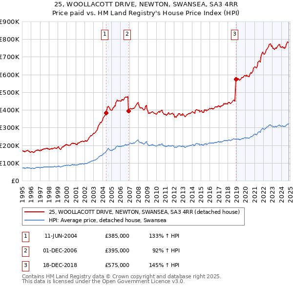 25, WOOLLACOTT DRIVE, NEWTON, SWANSEA, SA3 4RR: Price paid vs HM Land Registry's House Price Index