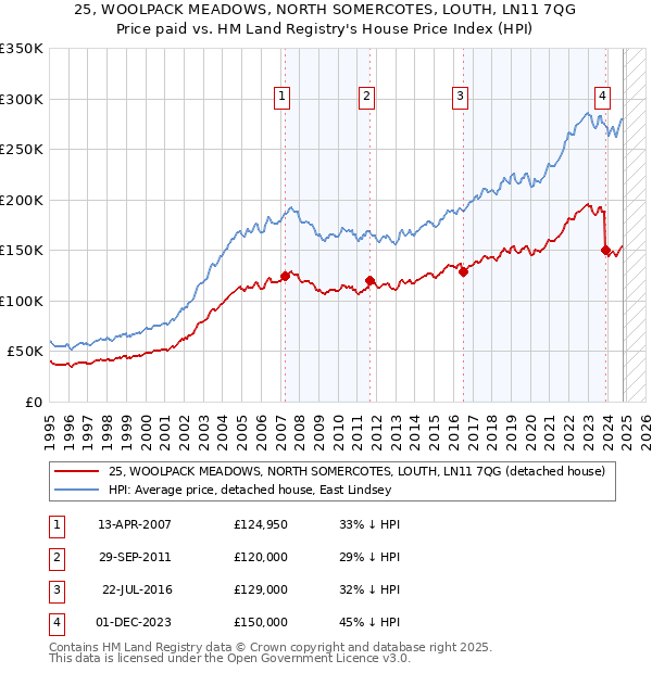 25, WOOLPACK MEADOWS, NORTH SOMERCOTES, LOUTH, LN11 7QG: Price paid vs HM Land Registry's House Price Index