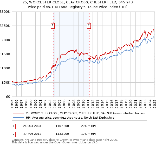 25, WORCESTER CLOSE, CLAY CROSS, CHESTERFIELD, S45 9FB: Price paid vs HM Land Registry's House Price Index