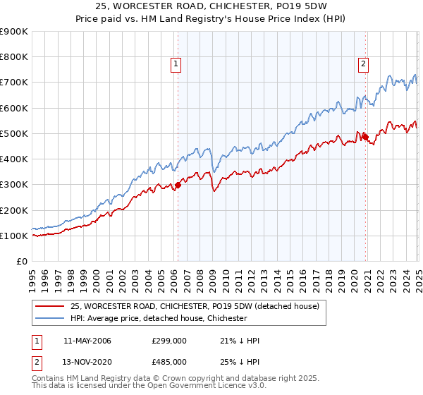 25, WORCESTER ROAD, CHICHESTER, PO19 5DW: Price paid vs HM Land Registry's House Price Index