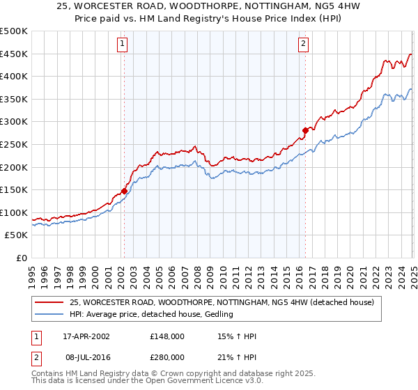 25, WORCESTER ROAD, WOODTHORPE, NOTTINGHAM, NG5 4HW: Price paid vs HM Land Registry's House Price Index