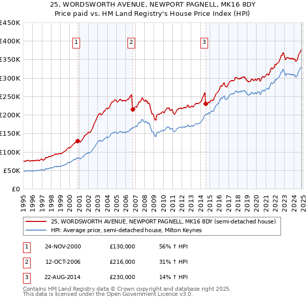 25, WORDSWORTH AVENUE, NEWPORT PAGNELL, MK16 8DY: Price paid vs HM Land Registry's House Price Index