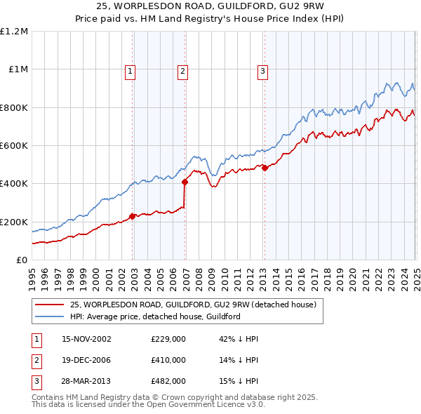 25, WORPLESDON ROAD, GUILDFORD, GU2 9RW: Price paid vs HM Land Registry's House Price Index